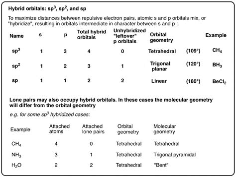 sp hybridization chart.